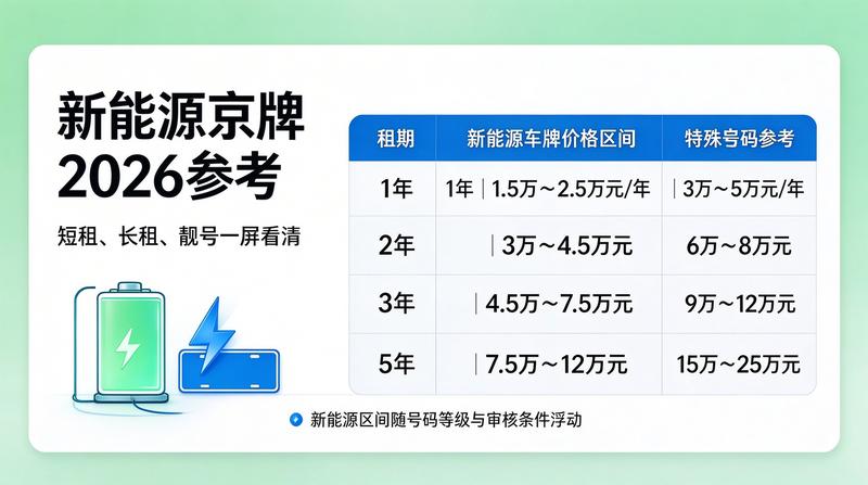 2026年京牌最新政策